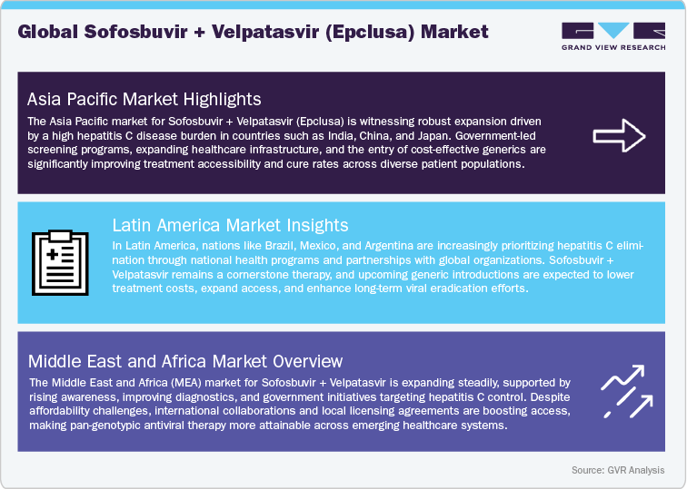 Global Sofosbuvir + Velpatasvir (Epclusa) Market