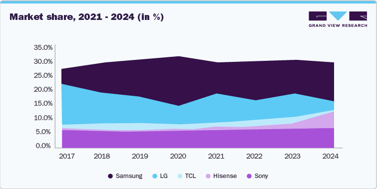 Market Share, 2021 - 2024