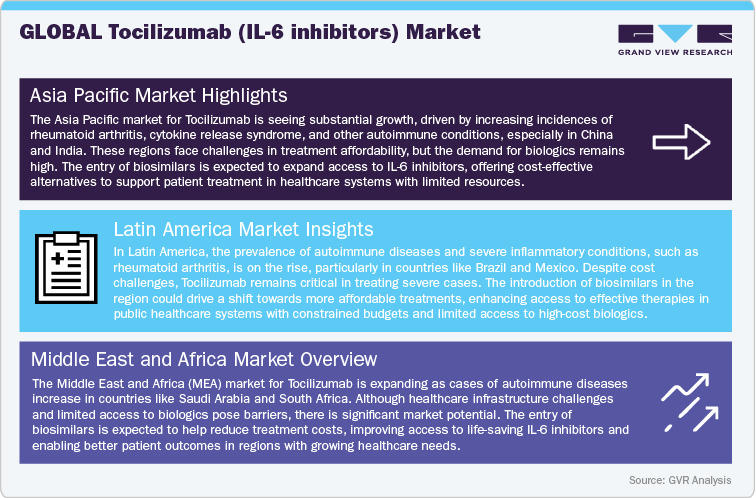 Global Tocilizumab (IL-6 inhibitors) Market