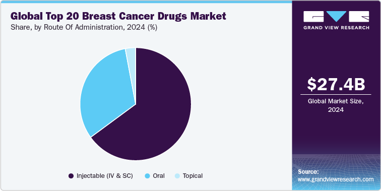 Global Top 20 Breast Cancer Drugs Market Share, By Route Of Administration, 2024 (%) Global Top 20 Breast Cancer Drugs Market Share, By Route Of Administration, 2024 (%)