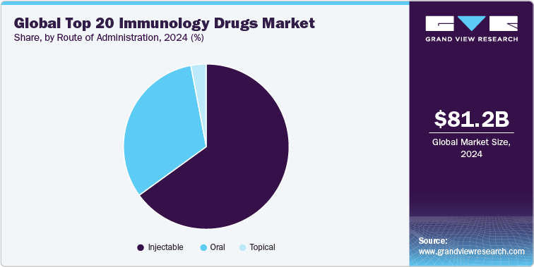 Global Top 20 Immunology Drugs Market Share, by Route of Administration, 2024 (%)