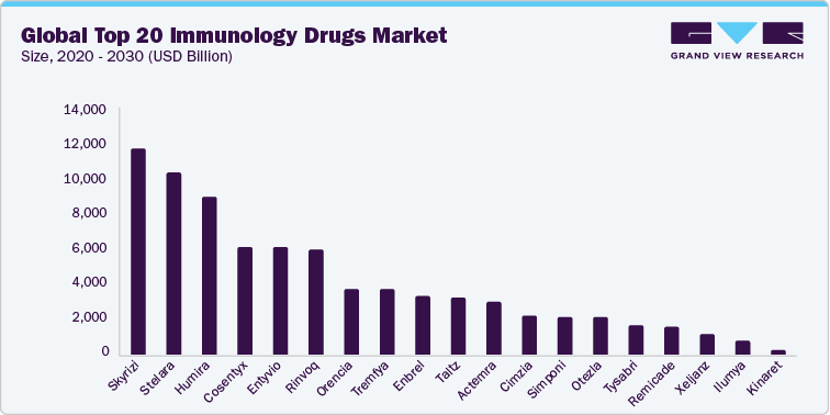 Global Top 20 Immunology Drugs Market Size, 2020 - 2030 (USD Billion)