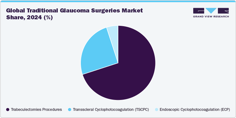 Global Traditional Glaucoma Surgeries Market Share, 2024 (%) Global Traditional Glaucoma Surgeries Market Share, 2024 (%)