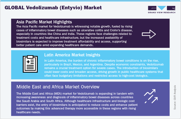 Global Vedolizumab (Entyvio) Market
