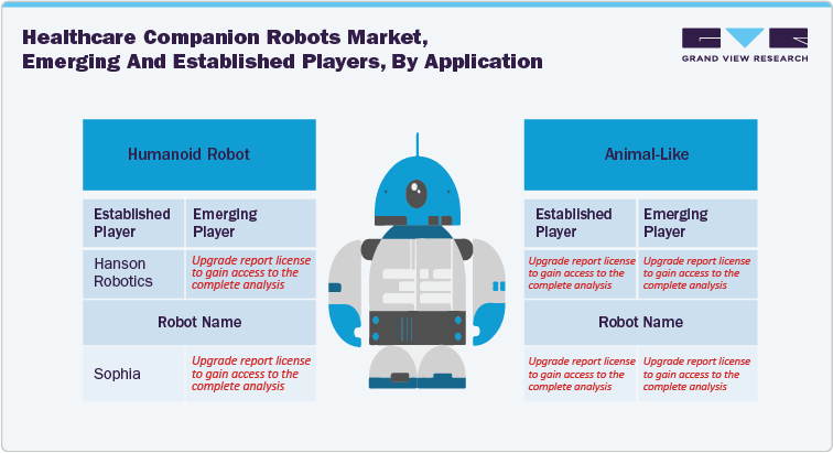 Healthcare companion robots market, emerging and established players, by application Healthcare companion robots market, emerging and established players, by application