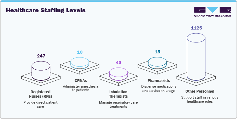 Healthcare Staffing Levels Healthcare Staffing Levels