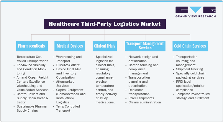 Healthcare Third-Party Logistics Market Healthcare Third-Party Logistics Market
