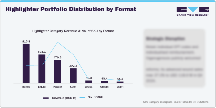 Highlighter Portfolio Distribution by Format Highlighter Portfolio Distribution by Format