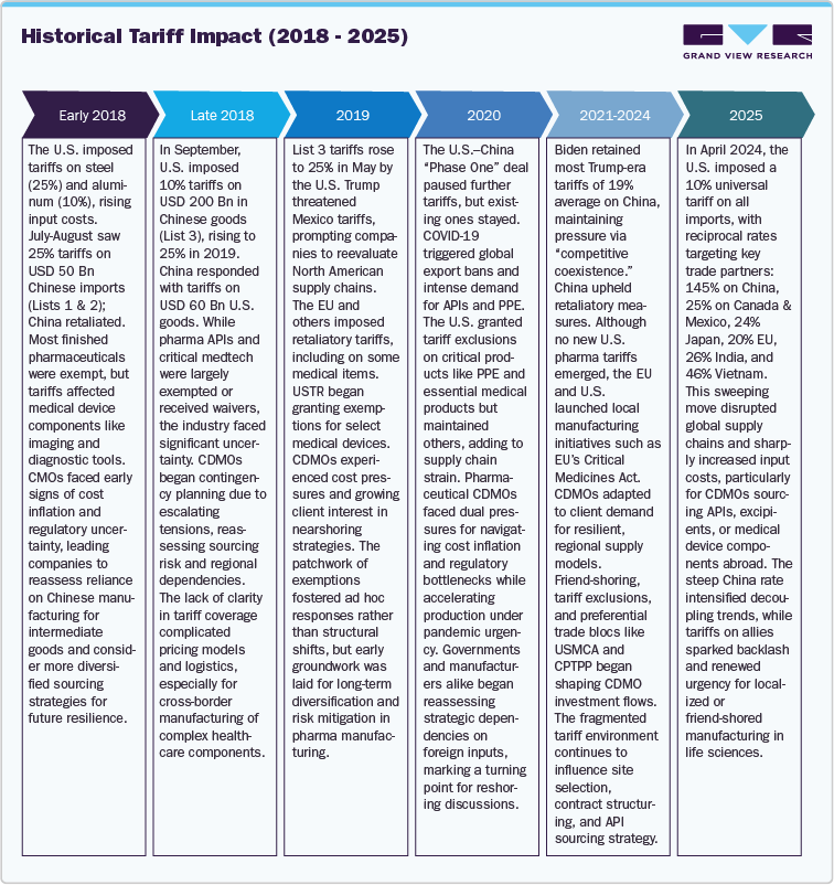Historical Tariff Impact (2018 - 2025) Historical Tariff Impact (2018 - 2025)