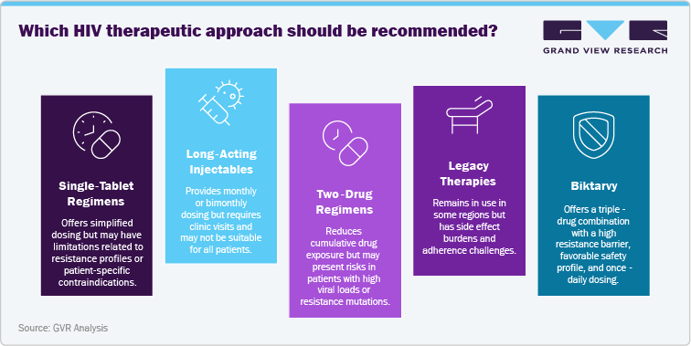 Which HIV therapeutics approach should be recommended? Which HIV therapeutics approach should be recommended?