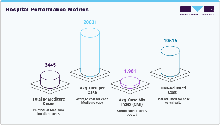 Hospital Performance Metrics