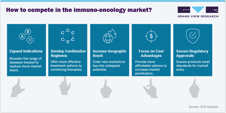 How to compete in the immuno-oncology market