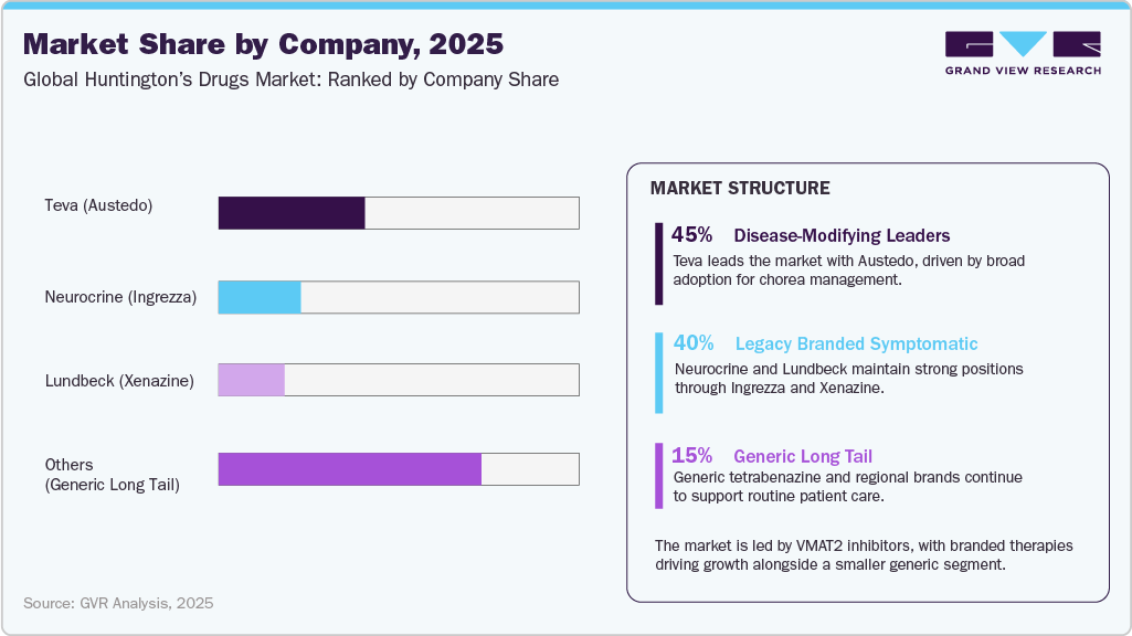 Huntington’s Disease Drug Market Share by Company, 2025 Huntington’s Disease Drug Market Share by Company, 2025