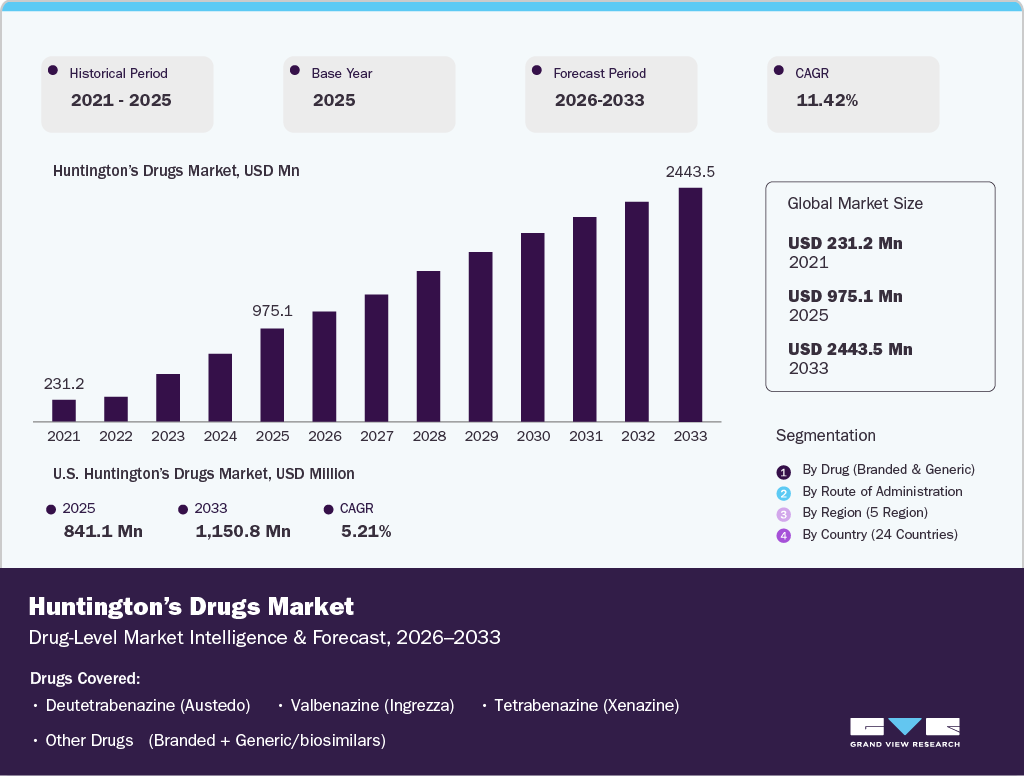 Huntington’s Disease Drugs Market Huntington’s Disease Drugs Market