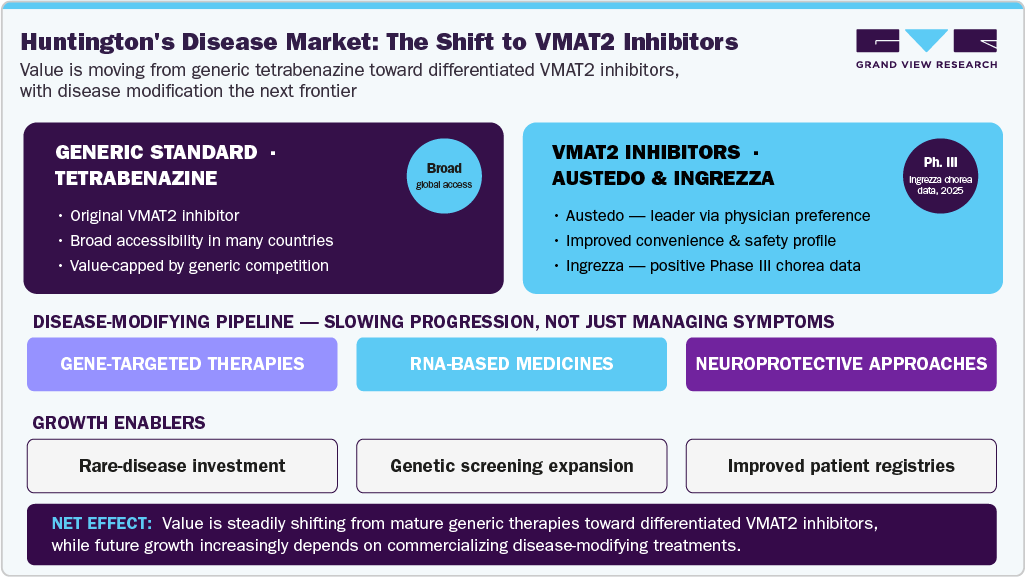 Huntington’s Disease Market: The Shift to VMAT2 Inhibitors Huntington’s Disease Market: The Shift to VMAT2 Inhibitors