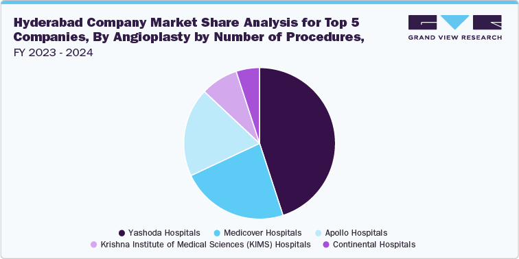 Hyderabad Company Market Share Analysis for Top 5 Companies, By Angioplasty by Number of Procedures, FY 2023-2024 Hyderabad Company Market Share Analysis for Top 5 Companies, By Angioplasty by Number of Procedures, FY 2023-2024