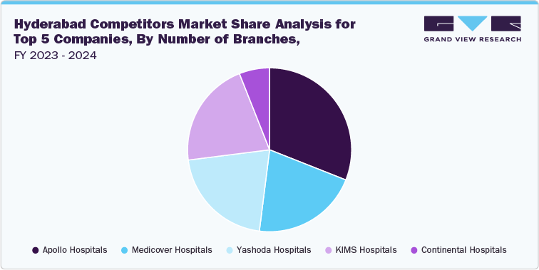 Hyderabad Competitors Market Share Analysis for Top 5 Companies, By Number of Branches, FY 2023-2024 Hyderabad Competitors Market Share Analysis for Top 5 Companies, By Number of Branches, FY 2023-2024