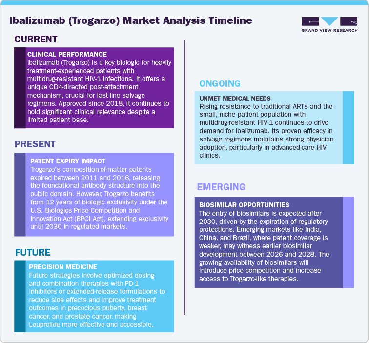 Ibalizumab (Trogarzo) Market Analysis Timeline