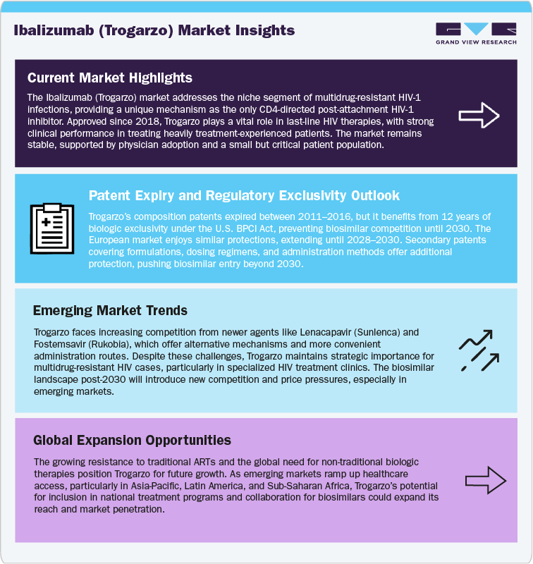 Ibalizumab (Trogarzo) Market Insights