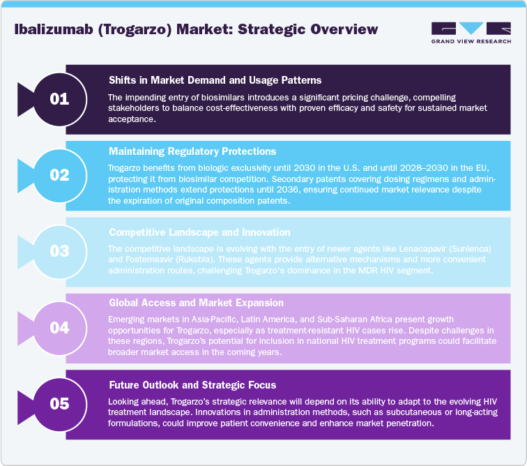Ibalizumab (Trogarzo) Market: Strategic Overview