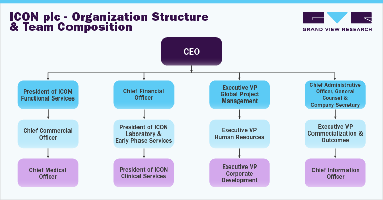 ICON plc - Organization Structure and Team Composition