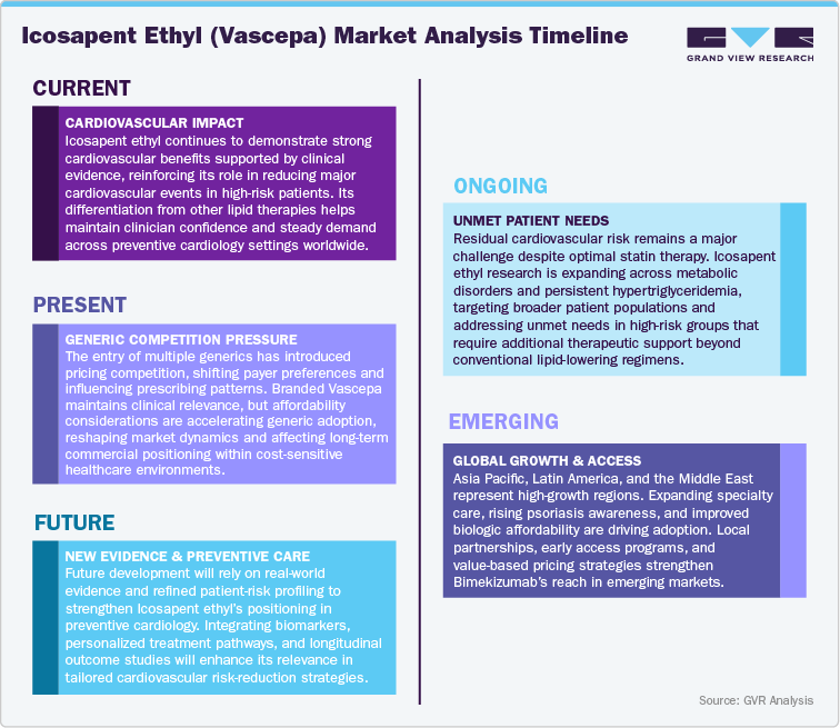 Icosapent Ethyl (Vascepa) Market Analysis Timeline