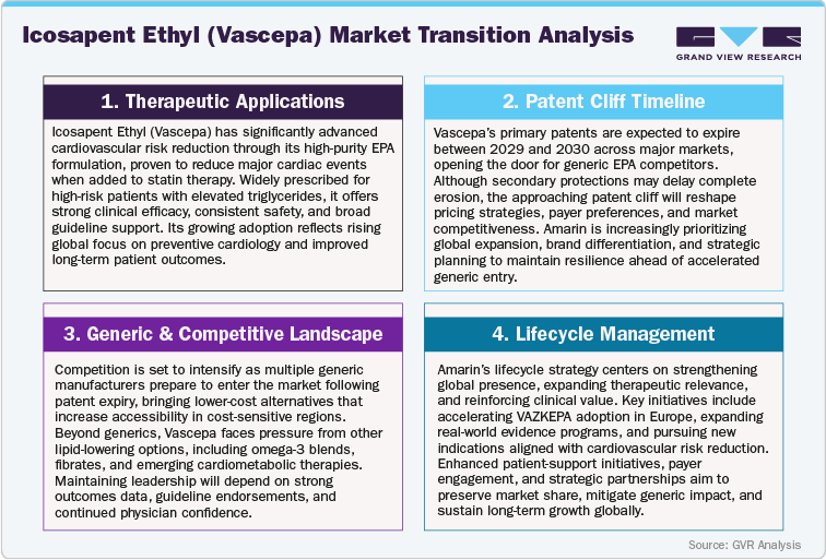 Icosapent Ethyl (Vascepa) Market Transition Analysis