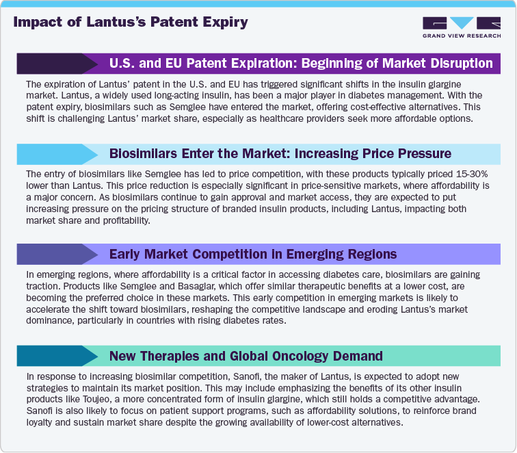 Imapct of Lantus's Patent Expiry