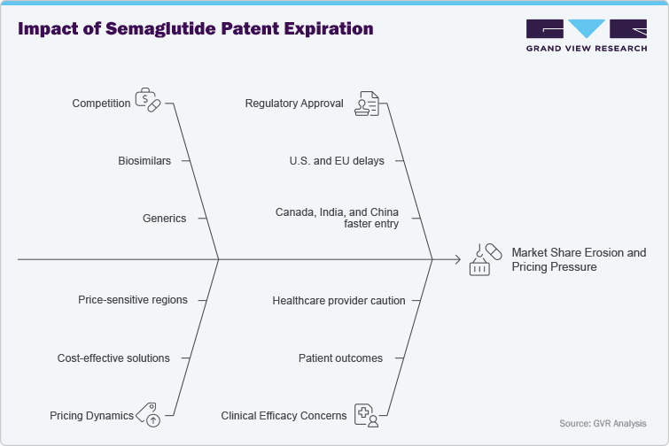 Imapct of Semaglutide Patent Expiration