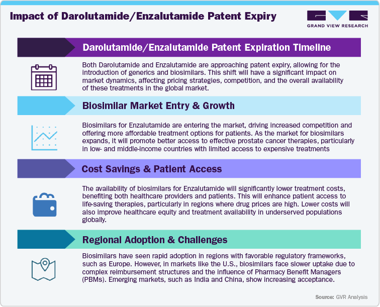 Impact of Darolutamide/Enzalutamide Patent Expiry