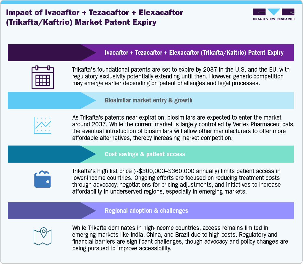 Impact of Ivacaftor + Tezacaftor + Elexacaftor (Trikafta/Kaftrio) Market Patent Expiry