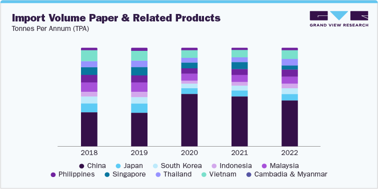 Import Volume Paper & related Products Tonnes per Annum (TPA)