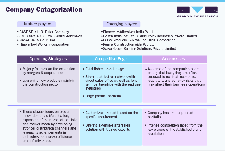 India Construction Adhesives Company Categorization