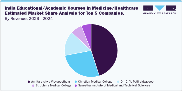 India Educational/Academic Courses in Medicine/Healthcare Estimated Market Share Analysis for Top 5 Companies, By Revenue, FY 2023-2024 India Educational/Academic Courses in Medicine/Healthcare Estimated Market Share Analysis for Top 5 Companies, By Revenue, FY 2023-2024