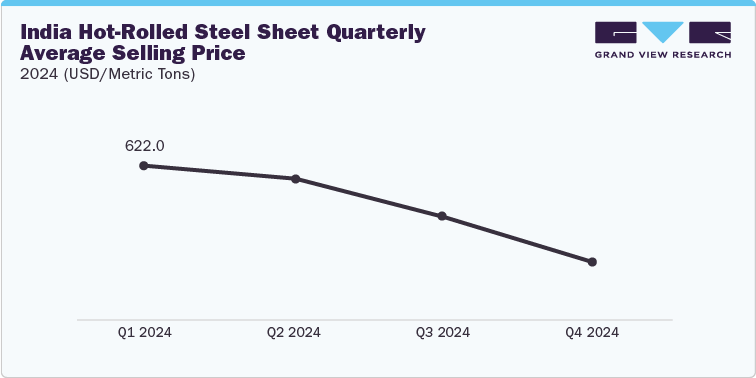 India Hot-Rolled Steel Sheet Quarterly Average Selling Price, 2024 (USD/Metric Tons)