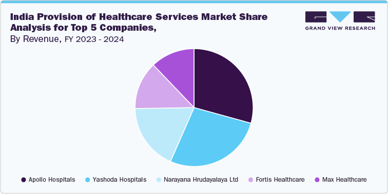India Provision of Healthcare Services Market Share Analysis for Top 5 Companies, By Revenue, FY 2023-2024 India Provision of Healthcare Services Market Share Analysis for Top 5 Companies, By Revenue, FY 2023-2024