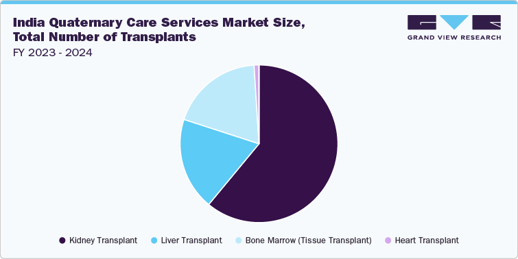India Quaternary Care Services Market Size, Total Number of Transplants, FY 2023-2024 India Quaternary Care Services Market Size, Total Number of Transplants, FY 2023-2024