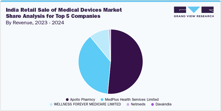 India Retail Sale of Medical Devices Market Share Analysis for Top 5 Companies, By Revenue, FY 2023-2024 India Retail Sale of Medical Devices Market Share Analysis for Top 5 Companies, By Revenue, FY 2023-2024