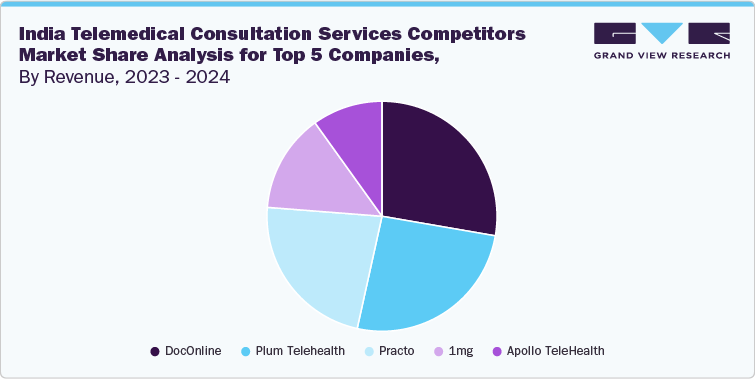 India Telemedical Consultation Services Competitors Market Share Analysis for Top 5 Companies, By Revenue, FY 2023-2024 India Telemedical Consultation Services Competitors Market Share Analysis for Top 5 Companies, By Revenue, FY 2023-2024