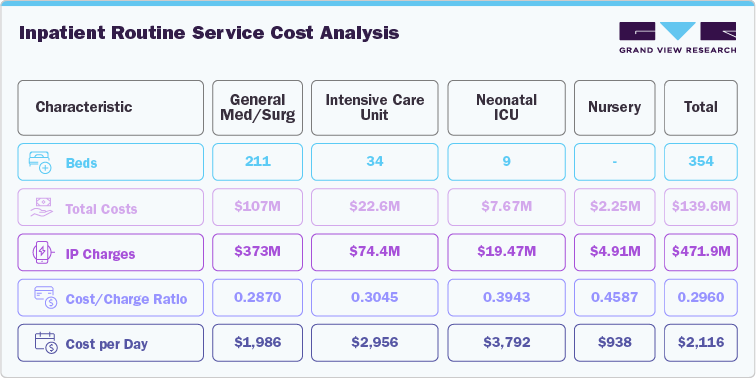 Inpatient Routine Service Cost Analysis Inpatient Routine Service Cost Analysis