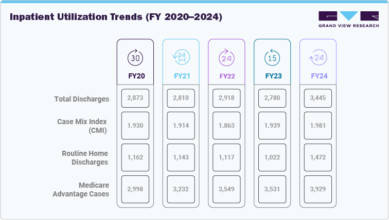 Inpatient Utilization Trends (FY 2020–2024)