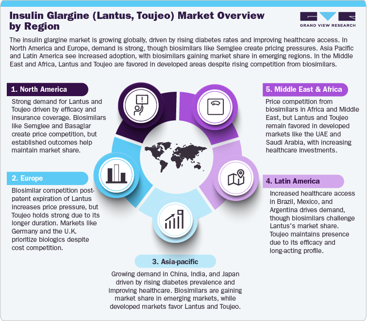 Insulin Glargine (Lantus, Toujeo) Market Overview by Region