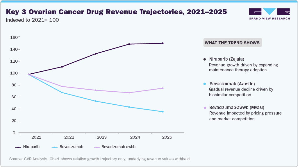 Key 3 Ovarian Cancer Drug Revenue Trajectories, 2021-2025