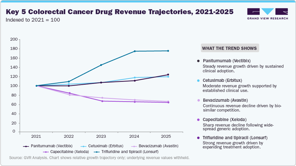 Key 5 Colorectal Cancer Drug Revenue Trajectories, 2021-2025