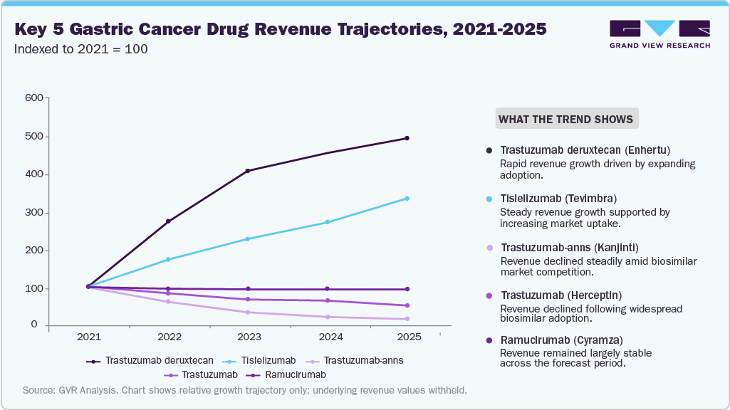 Key 5 Gastric Cancer Drug Revenue Trajectories, 2021 - 2025