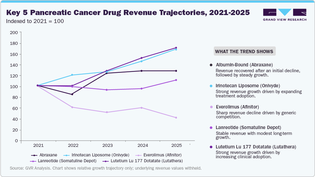 Key 5 Pancreatic Cancer Drug Revenue Trajectories, 2021 - 2025