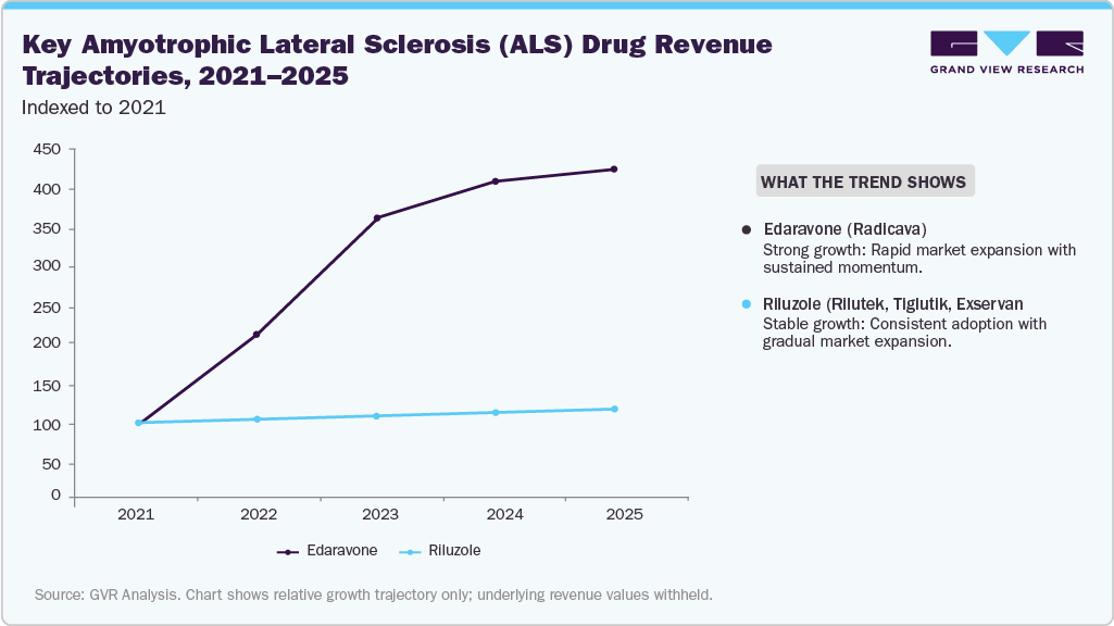 Key Amyotrophic Lateral Sclerosis (ALS) Drug Revenue Trajectories, 2021-2025 Key Amyotrophic Lateral Sclerosis (ALS) Drug Revenue Trajectories, 2021-2025