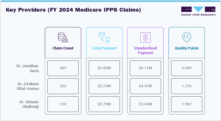 Key Attending Providers (FY 2024 Medicare IPPS Claims)
