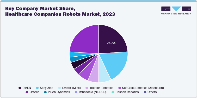 Key company market share, healthcare companion robots market, 2023 Key company market share, healthcare companion robots market, 2023