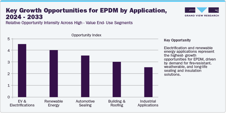 Key Growth Opportunities for EPDM by Application, 2024 - 2033